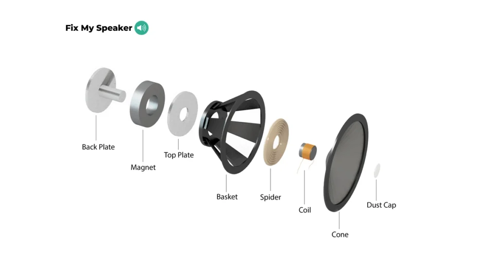 Voice Coils in Speakers